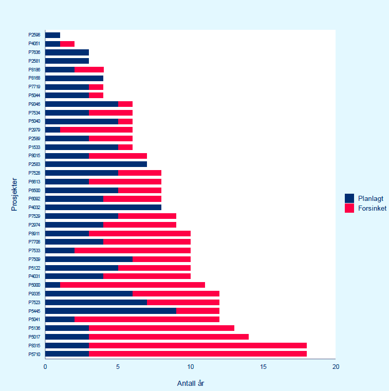 Figuren viser planlagt tidsbruk og forsinkelser i 38 prosjekter illustrert i søylediagram. Det er svært dårlig måloppnåelse på gjennomføringstid, og de fleste prosjekter er forsinket.